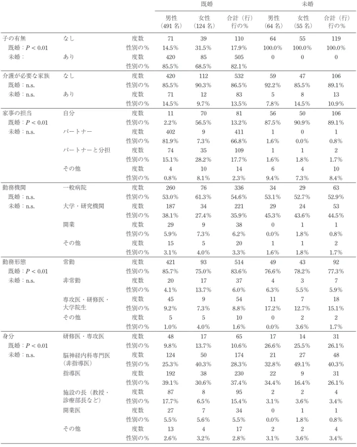Table 2 勤務・生活状況と性別とのクロス集計． 既婚 未婚 男性 （491 名） 女性（124 名） 合計（行）行の％ 男性（64 名） 女性（55 名） 合計（行）行の％ 子の有無 なし 度数 71 39 110 64 55 119 　既婚：P < 0.01 性別の％ 14.5％ 31.5％ 17.9％ 100.0％ 100.0％ 100.0％ 　未婚： あり 度数 420 85 505 0 0 0 性別の％ 85.5％ 68.5％ 82.1％ 介護が必要な家族 なし 度数 420 112 5