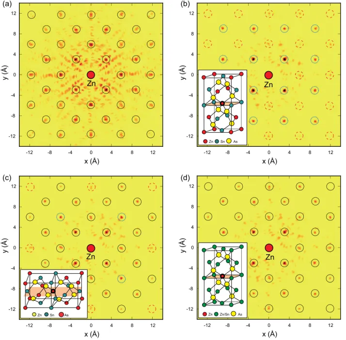 FIG. 2. Atomic images on the (001) plane at z ¼ 0.0 A ˚ around the central Zn atom obtained from (a) experimental holograms and theoretical holograms using the models of (b) c-axis- and (c) a-axis-oriented chalcopyrite, and (d) sphalerite structures