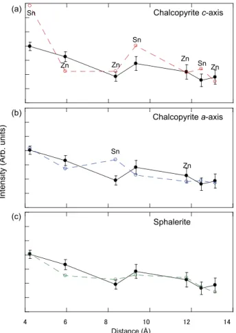 FIG. 3. Intensities of the atomic images as a function of the distance from the center in (a) c-axis-oriented chalcopyrite, (b) a-axis-oriented  chalcopy-rite, and (c) sphalerite structures