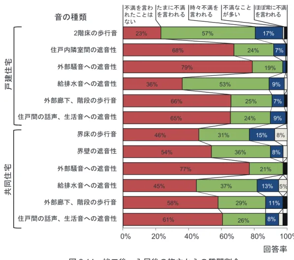 図 2.14 　竣工後・入居後の施主からの質問割合61%58%45%77%54%46%65%66%36%79%68%23% 26%29%37% 21%36%31%24%25%53% 19%24%57%8% 11%13%8%15% 9%7%9% 7%17% 5%8%不満を言われたことはないたまに不満を言われる時々不満を言われる不満なことが多いほぼ常に不満を言われる 0%          20%         40%          60%        80%       100%界壁の遮音性界床の歩行