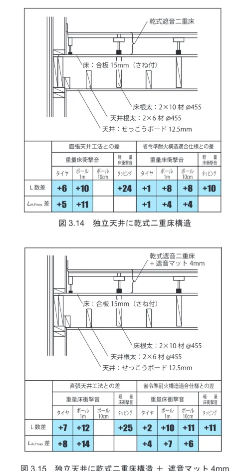 図 3.14 　独立天井に乾式二重床構造 直張天井工法との差 重量床衝撃音 軽　　量 床衝撃音 タイヤ ボール 1m ボール10cm タッピング L 数差 L iA,Fmax 差 重量床衝撃音 軽　　量床衝撃音タイヤ ボール1mボール10cmタッピング省令準耐火構造適合仕様との差+7TYPE-51 乾式遮音二重床工法 + 遮音マット 4mm乾式遮音二重床+ 遮音マット 4mm天井：せっこうボード 12.5mm床根太：2×10 材 @455天井根太：2×6 材 @455床：合板 15mm（さね付）+12+25