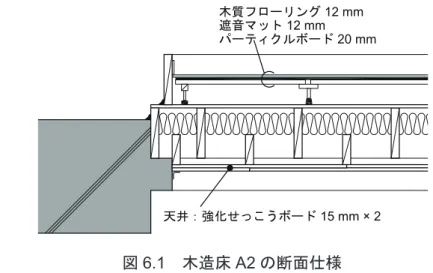図 6.1 　木造床 A2 の断面仕様天井：強化せっこうボード  15 mm × 2A02木質フローリング 12 mm遮音マット 12 mmパーティクルボード 20 mm づき評価し，床構造の設計に資するデータを得ること，床衝撃音の周波数特性が異なる枠組壁工法床とRC造床を主観評価により比較し，RC造床と同等以上の枠組壁工法床を開発することを目的に，次に示す項目を明らかにする。　・ゴムボール衝撃源による床衝撃音の物理量と心理量の比較　・RC造床と枠組壁工法床の主観評価による比較　・主観評価による枠組壁工法床