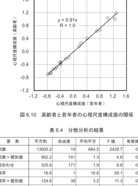 図 6.10 　高齢者と若年者の心理尺度構成値の関係y = 0.91x R = 1.0-1.2-0.8-0.40.00.40.81.21.6-1.2 -0.8 -0.4 0.00.40.81.21.6心理尺度構成値(高齢者)心理尺度構成値 ( 若年者 ) 要　素 平方和 自由度 平均平方 F 値 有意確率 刺激 13005.2 19 684.5 2429.7 0.000 刺激 × 個別値 962.2 741 1.3 4.6 0.000 組合わせ 325.8 171 1.9 6.8 0.000 順序 16.6