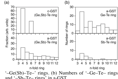Figure 6.  Atomic configuration and connectivity of Ge-Te and  Sb-Te in a-GST obtained by the RMC model