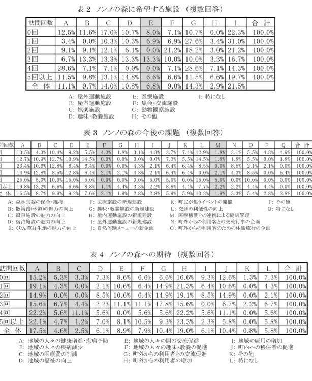 表 2  ノンノの森に希望する施設  （複数回答）  表 3  ノンノの森の今後の課題  （複数回答）  表 4  ノンノの森への期待  （複数回答）  訪問回数 A B C D E F G H I J K L 合　計 0回 15.2% 5.3% 3.3% 7.3% 8.6% 6.6% 6.6% 16.6% 9.3% 12.6% 1.3% 7.3% 100.0% 1回 19.1% 4.3% 0.0% 2.1% 10.6% 6.4% 14.9% 21.3% 6.4% 10.6% 0.0% 4.3% 100.0