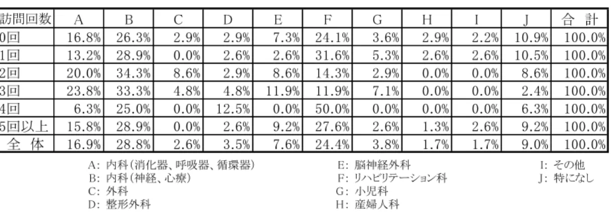 表 5  ノンノの森と医療機関との連携  表 6  ノンノの森での診療科目  （複数回答）  訪問回数 A B C D E F G H I J 合　計 0回 16.8% 26.3% 2.9% 2.9% 7.3% 24.1% 3.6% 2.9% 2.2% 10.9% 100.0% 1回 13.2% 28.9% 0.0% 2.6% 2.6% 31.6% 5.3% 2.6% 2.6% 10.5% 100.0% 2回 20.0% 34.3% 8.6% 2.9% 8.6% 14.3% 2.9% 0.0% 0.0% 8