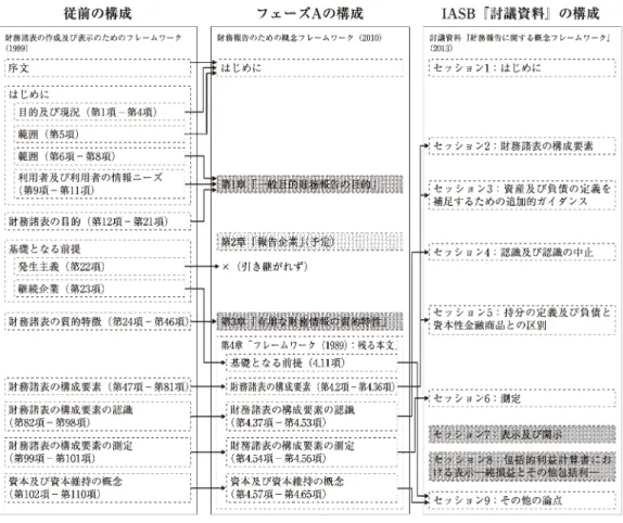 図 4 I ASB概念フレームワークの構成の変化 表 2 概念フレームワーク プロジェクトのフェーズと I ASB 討議資料 セッションの対応 フェーズ ステータス I ASB 討議資料 セッション Ａ 目的および質的特性 討議資料の公表公開草案の公表 最終化 Ｂ 構成要素（定義，認識及び認識の 中止） 資産の定義について暫定的に合意 その他の事項で一部議論も討議資料の公表は なし セッション２・３・４・５ Ｃ 測定 一部議論も討議資料の公表はなし セッション６ Ｄ 報告企業 討議資料の公表 公開草案の公表