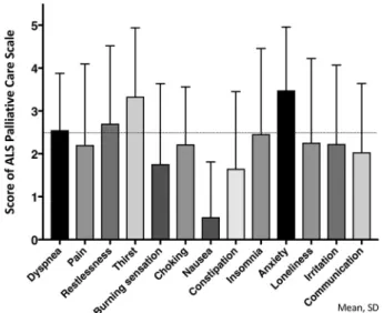 Table 2 ALS Palliative Care Scale assessed by patient-reported suffering.