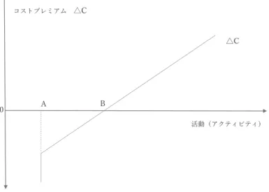 図 1 （Langlois and Roberts, 1995，訳書 56 頁より作成)