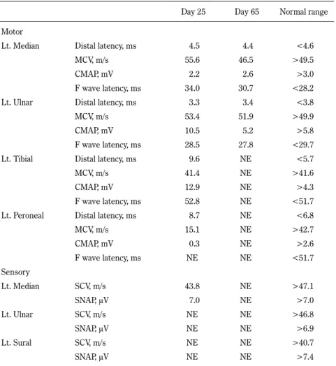 Table 1 Nerve conduction study.