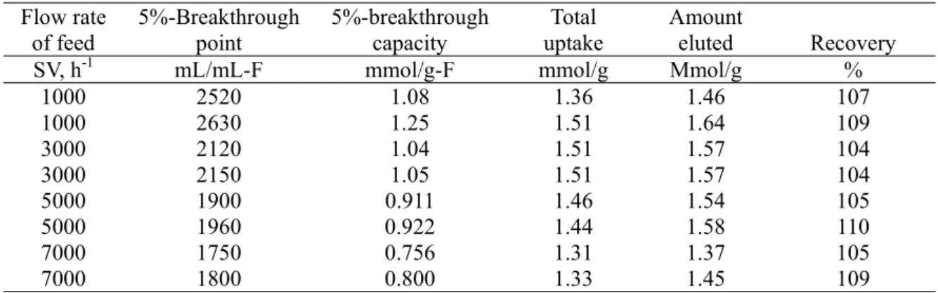 Fig. 1 Breakthrough profiles of Cu(II). 