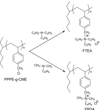 Fig. 2 Effect of flow rates of a feed on  breakthrough profiles of NO 3 - .