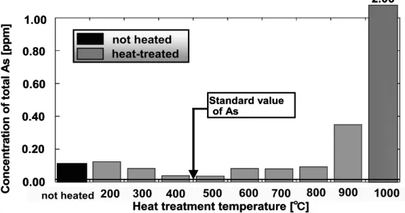 Fig. Flow diagram of As measurement system.  