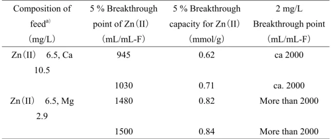 Table 3 Effect of calcium and magnesium ions on uptake of zinc ion  Composition of 