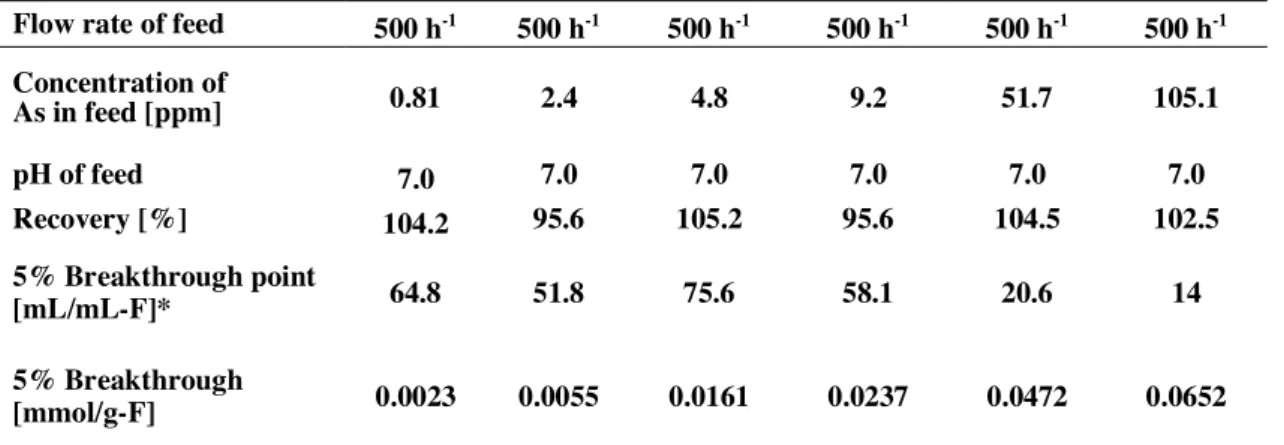 Table 5 ¸Effect of concentration of feeding solution on the adsorption As (_) in tap water by FVA