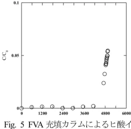 Fig. 5 FVA లႯࠞ࡜ࡓߦࠃࠆࡅ㉄ࠗ