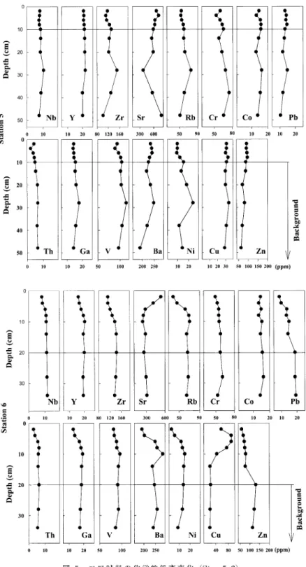 Fig. 5  Vertical  chemical  variations  in  core samples  (Stas.  5 and  6).