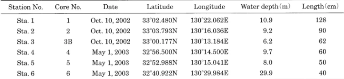 Table  1  Location  of  the  studied  core  samples.