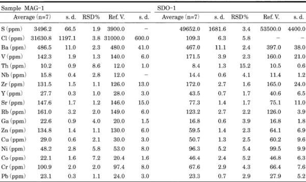 Table  2  Accuracy  for  trace  elements  analysis.