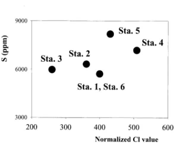 Fig.  4  Normalized  Cl  value  vs.  total  sulfur  contents.