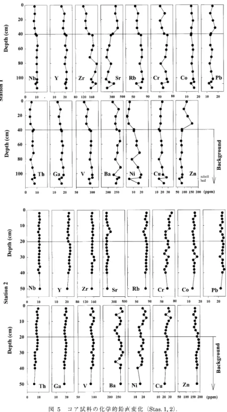 Fig. 5  Vertical  chemical  variations  in  core samples  (Stas.  1 and  2).