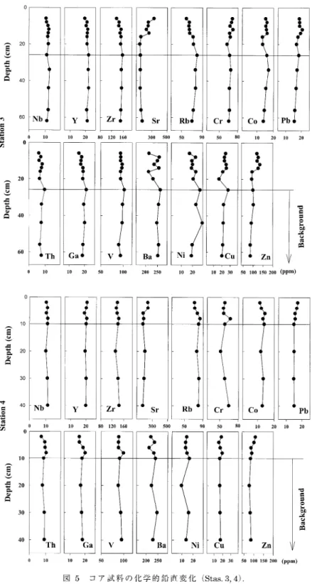 Fig.  5  Vertical  chemical  variations  in  core  samples  (Stas.  3 and  4).