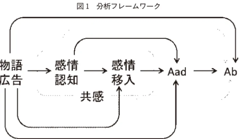 図 1 分析フレームワーク