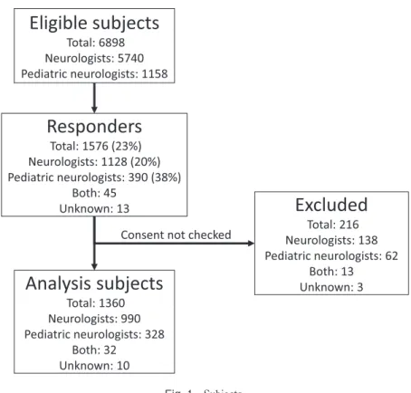 Fig. 1 Subjects.