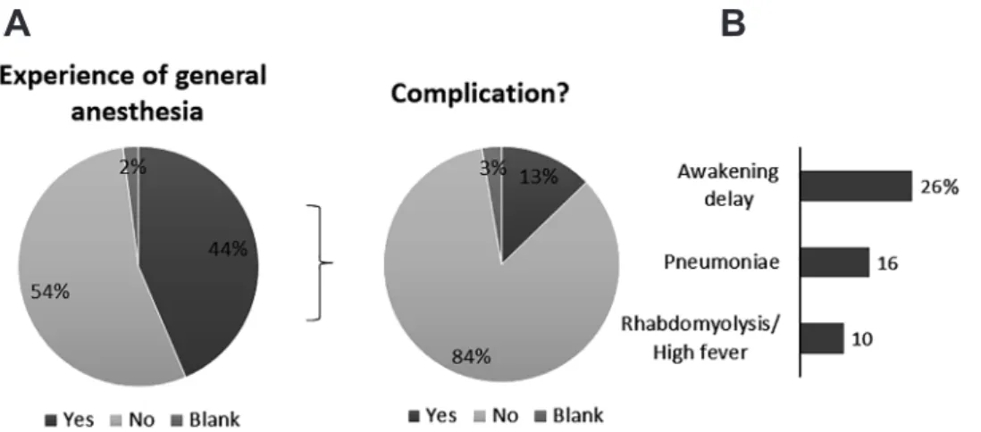 Fig. 6 Experience of surgery with general anesthesia and its complications