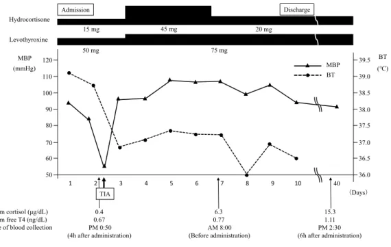 Fig. 4 Hospital course.