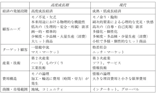 図表 1 高度成長期および現代の市場環境に関するキーワード 送に費用（時間経済の発展段階 高度成長経済 成熟・低成長経済顧客ニーズモノ不足・欠乏本来用途における物理的な機能性低次の（生理的・安全・所属）欲求画一的・標準的少頻度・少品種・大量生産（消費）大ヒット商品モノ余り・飽和 副次的要素による心理的な充足・快感高次の（自尊・自己実現）欲求多様化・個性化多頻度・多品種・少量生産（消費）小粒で多様・個性的なヒット商品ターゲット顧客一億総中流マス・マーケット格差社会ニッチ・マーケット産業・技術第２次産業ハード，