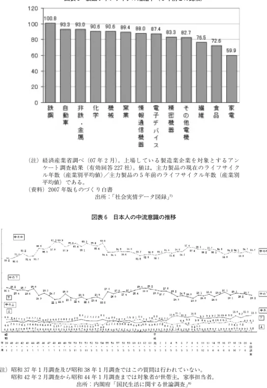 図表 5 製品ライフサイクル短縮率（５年前との比較) （注) 経済産業省調べ（07年２月）。上場している製造業企業を対象とするアン ケート調査結果（有効回答 227社）。値は，主力製品の現在のライフサイク ル年数（産業別平均値）／主力製品の５年前のライフサイクル年数（産業別 平均値）である。 （資料）2007年版ものづくり白書 出所： 社会実情データ図録 （注）昭和 37年１月調査及び昭和 38年１月調査ではこの質問は行われていない。 昭和 42年２月調査から昭和 44年１月調査までは対象者が世帯主，家事担