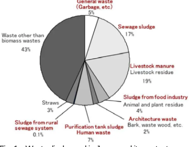 Fig. 1  Waste discharged in Japan and its content