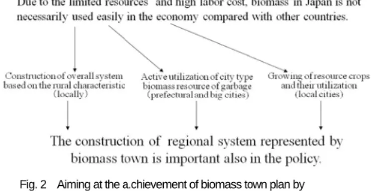 Fig. 4  Research details of ethanol fermentation in our Fig. 2 Aiming at the a.chievement of biomass town plan by 