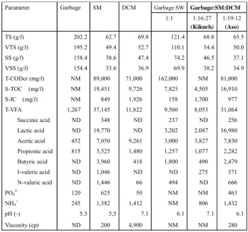 Table 2  Typical compositons of waste biomass such as garbage, screened  swine manure and screened dairy cattle manure et.al 