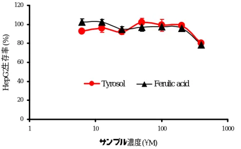 図 1-5  Tyrosol および ferulic acid の HepG2 に対する細胞毒性。平均値  ± SD で表した。 