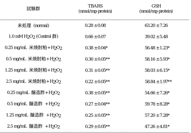 表 1-9  HepG2 への H 2 O 2 による酸化ストレスに対する脂質過酸化および細胞内 GSH レベルの減 少に対する米焼酎粕および醸造酢の処理による抑制効果。表は平均値  ± SD で表した。 *P < 0.05, **  P < 0.01 vs