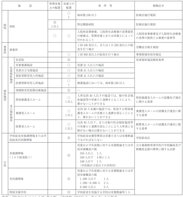 表 2-2 各種給食施設数と栄養士・管理栄養士の配置状況（2014 年度） 施設数 (％) 管理栄養士数 (％) 栄養士数 (％) 管理栄養士・ 栄養士の合計 (％) 学校 17,828 (20.3) 7,839 (13.7) 7,025 (12.0) 14,864 (12.8) 病院 8,595 (9.8) 24,506 (42.8) 14,274 (24.4) 38,780 (33.5) 介護老人保健施設 3,705 (4.2) 5,153 (9.0) 3,933 (6.7) 9,086 (7.9) 老