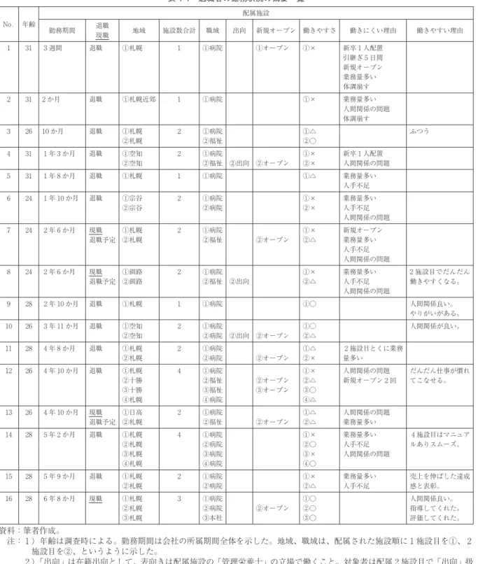 表 4-1 退職者の勤務状況の概要一覧 No. 年齢 配属施設 勤務期間 退職 現職 地域 施設数合計 職域 出向 新規オープン 働きやすさ 働きにくい理由 働きやすい理由 1 31 ⚓週間 退職 ①札幌 1 ①病院 ①オープン ①× 新卒⚑人配置 引継ぎ⚕日間 新規オープン 業務量多い 体調崩す 2 31 2 か月 退職 ①札幌近郊 1 ①病院 ①× 業務量多い 人間関係の問題 体調崩す 3 26 10 か月 退職 ①札幌 ②札幌 2 ①病院②福祉 ①△②○ ふつう 4 31 ⚑年⚓か月 退職 ①空知 ②