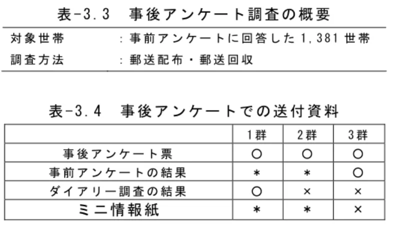 表 - 3 . 3   事 後 ア ン ケ ー ト 調 査 の 概 要   対 象 世 帯   ： 事 前 ア ン ケ ー ト に 回 答 し た 1 , 3 8 1 世 帯   調 査 方 法   ： 郵 送 配 布 ・ 郵 送 回 収   表 - 3 