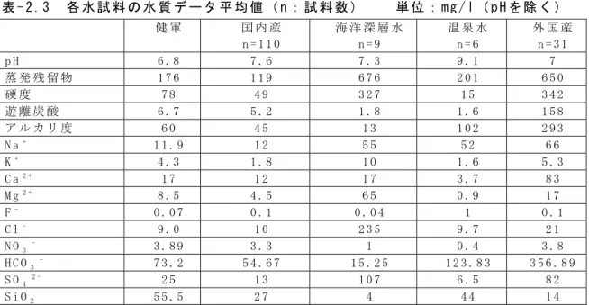表 - 2 . 3 に 熊 本 市 の 代 表 的 な 水 道 水 で あ る 健 軍 水 源 地 浄 水 （ 以 下 ， 健 軍 浄 水 と 称 す る ） の 水 質 と 市 販 ボ ト ル 水 の 平 均 値 を ま と め ， 図 - 2 