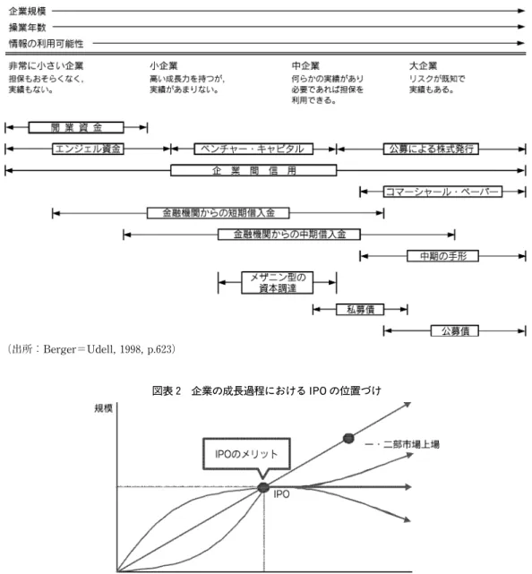 図表 1 財務成長サイクル・モデル