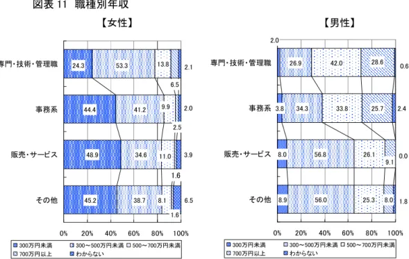 図表 11  職種別年収  【女性】                                                        【男性】  出所：（財）こども未来財団「企業における仕事と子育ての両立支援に関する調査研究報告書」  平成 20 年３月  これでは、せっかく正社員で両立支援をして就業継続はできていても、女性の能力を十分 に活用している状態とは言えないのではないかということです。単に女性のニーズがあるか ら女性だけ両立支援をするとか、男性は現状ニーズが低いのでしなくてよいという