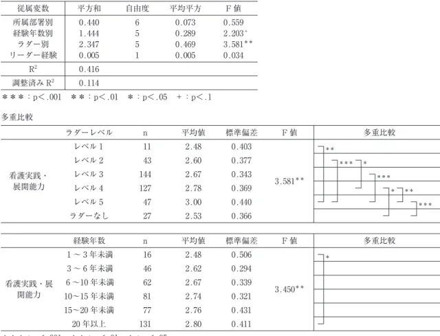 表 12 看護実践・展開能力と個人属性の関連（一般線形モデル) 従属変数 平方和 自由度 平均平方 F 値 所属部署別 0.440 6 0.073 0.559 経験年数別 1.444 5 0.289 2.203 ＋ ラダー別 2.347 5 0.469 3.581 ＊＊ リーダー経験 0.005 1 0.005 0.034 R 2 0.416 調整済み R 2 0.114 ＊＊＊：p＜.001 ＊＊：p＜.01 ＊：p＜.05 ＋：p＜.1 多重比較 ラダーレベル n 平均値 標準偏差 F 値 多重比較 看