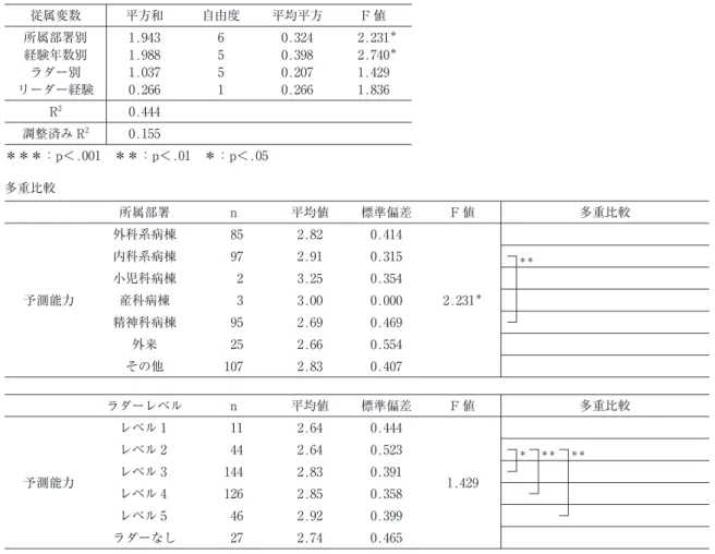 表 14 自立的判断能力と個人属性の関連（一般線形モデル) 従属変数 平方和 自由度 平均平方 F 値 所属部署別 0.989 6 0.165 0.941 経験年数別 1.276 5 0.255 1.456 ラダー別 0.229 5 0.046 0.265 リーダー経験 0.040 1 0.040 0.228 ラダー＊経験＊リーダー 1.455 3 0.485 2.767 ＊ R 2 0.354 調整済み R 2 0.024 ＊＊＊：p＜.001 ＊＊：p＜.01 ＊：p＜.05 多重比較 ラダーレベル n