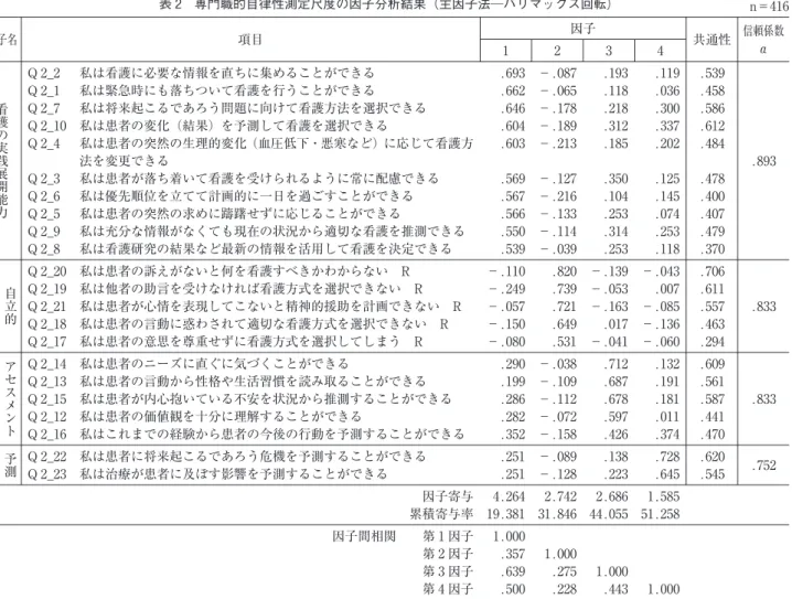 表 3 The Nursing Activity Scale 因子分析結果（主因子法) n＝422