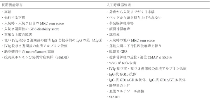 Table 1　Poor prognostic factors for long-term functional disability and requiring mechanical ventilation 15)–24)27)–29)31)33)–35) .