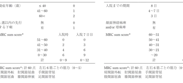Table 3　Erasmus GBS Respiratory Insufficiency Score (EGRIS) 34) .