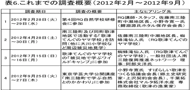 表 6. これまでの調査概要（ 2012 年 2 月～ 2012 年 9 月） 調査期日 調査の概要 主な ヒアリング先 㻝 2 0 1 2 年2 月2 8 日（ 火） ～2 9 日（ 水） 第４回RQ 自然学校研修会に参加 RQ 講師・ ス タッフ、佐藤南三陸町中瀬地区長、小野寺寛一氏 （ 鱒淵源氏ホタル保存会会長） 㻞 2 0 1 2 年4 月2 8 日（ 土） ～3 0 日（ 月） 南三陸町及び同町歌津地区で 活動する「 歌津て んぐのヤマ 学校」 を訪 問（ 他に大川小学校な ど周辺被災地見学） 佐
