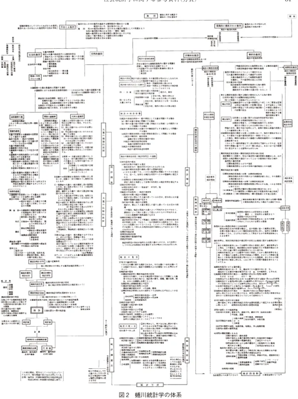 図 2 蜷川統計学の体系